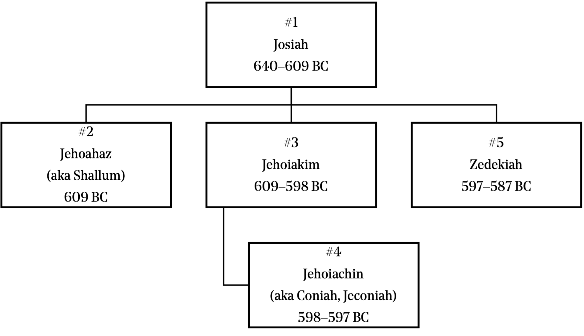 The names and dates of the final five kings of Judah.